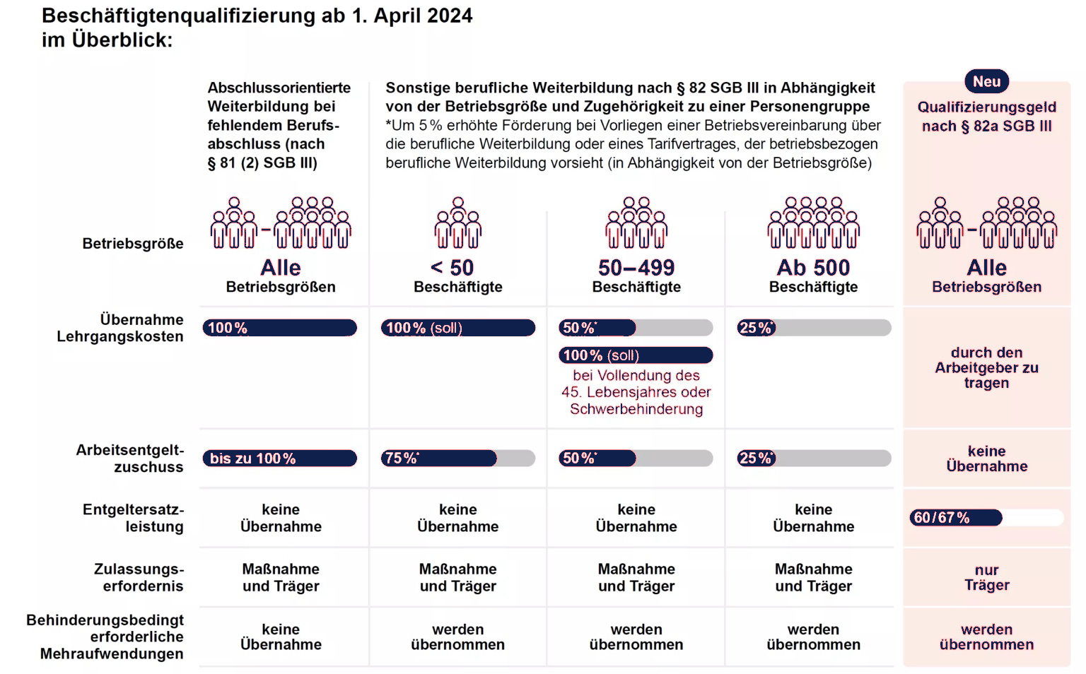 Förderleistungen Weiterbildung ab 2024